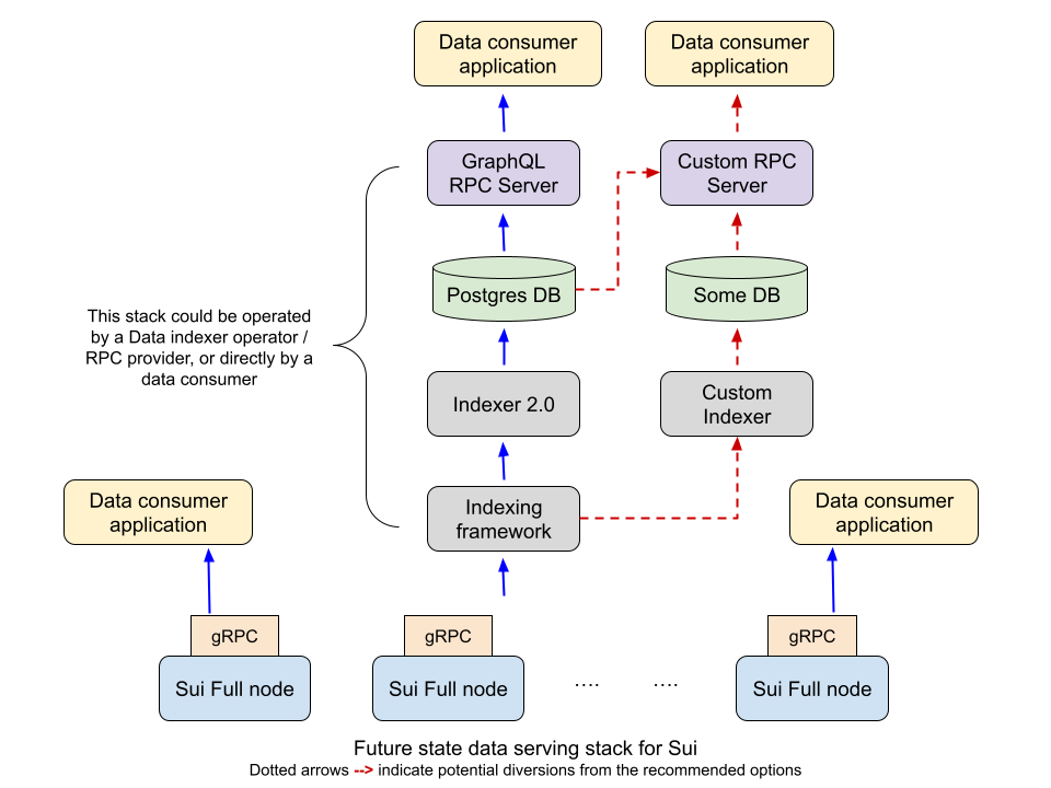 Future state data serving stack